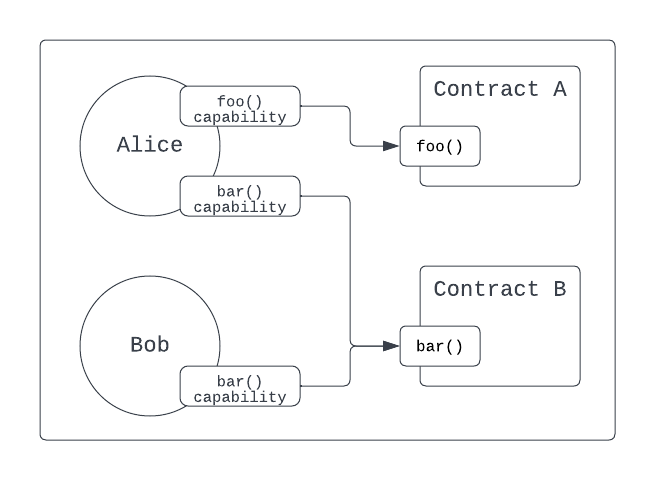 Capability-Based Security